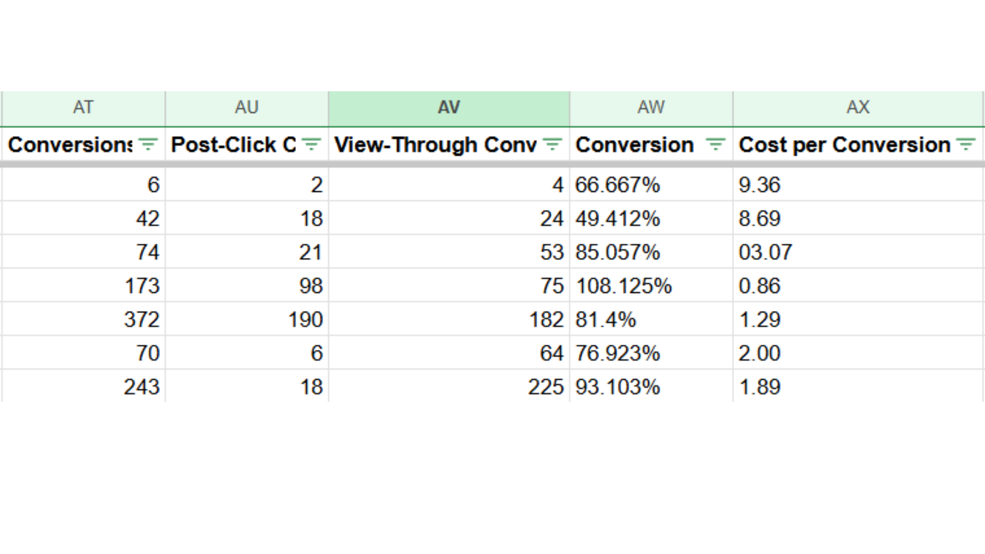 Résultats conversion linkedin ads