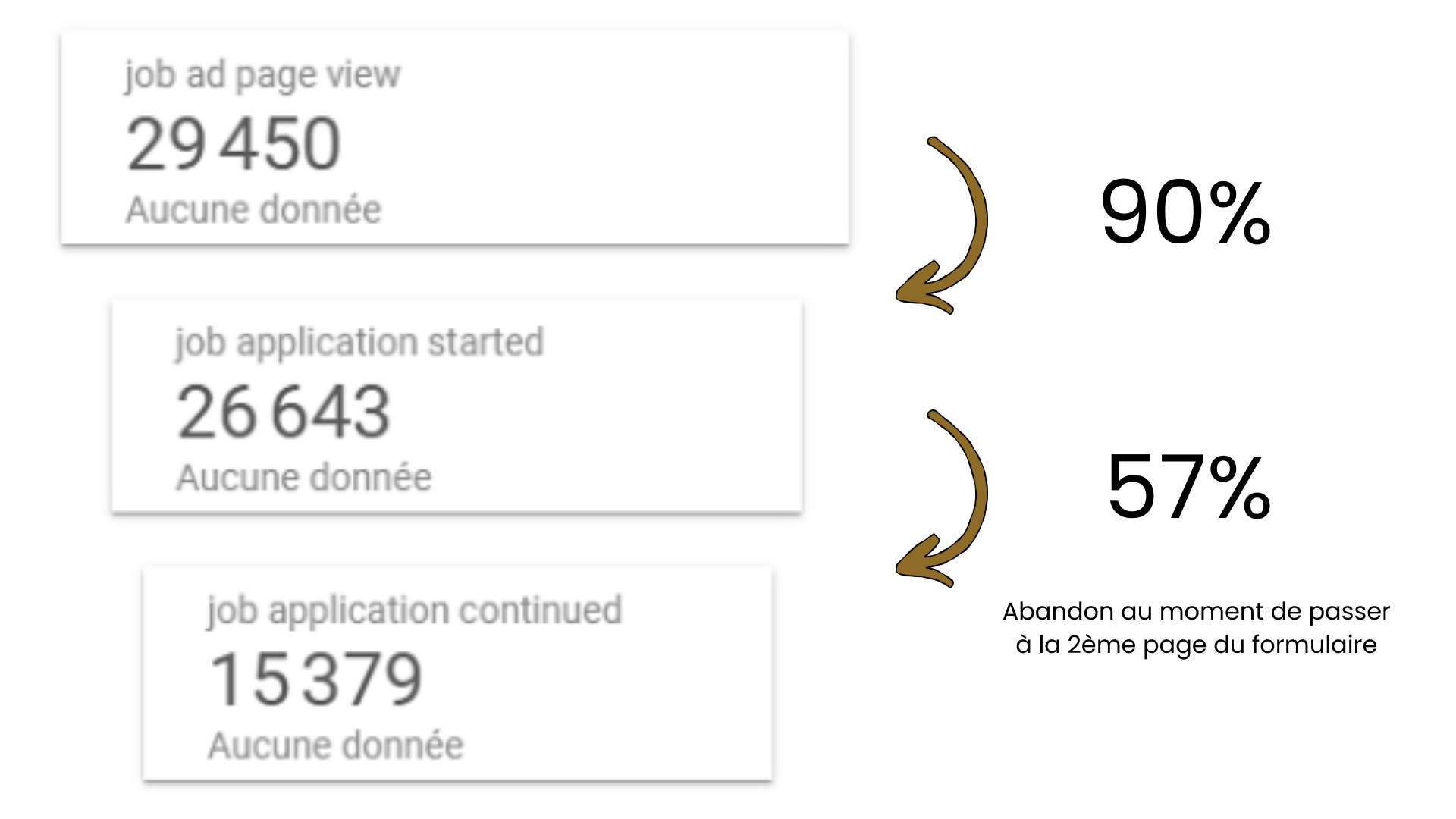 Tunnel de conversion montrant l'abandon à la 2ème page du formulaire