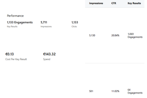Résultats clés des campagnes thought leader ads