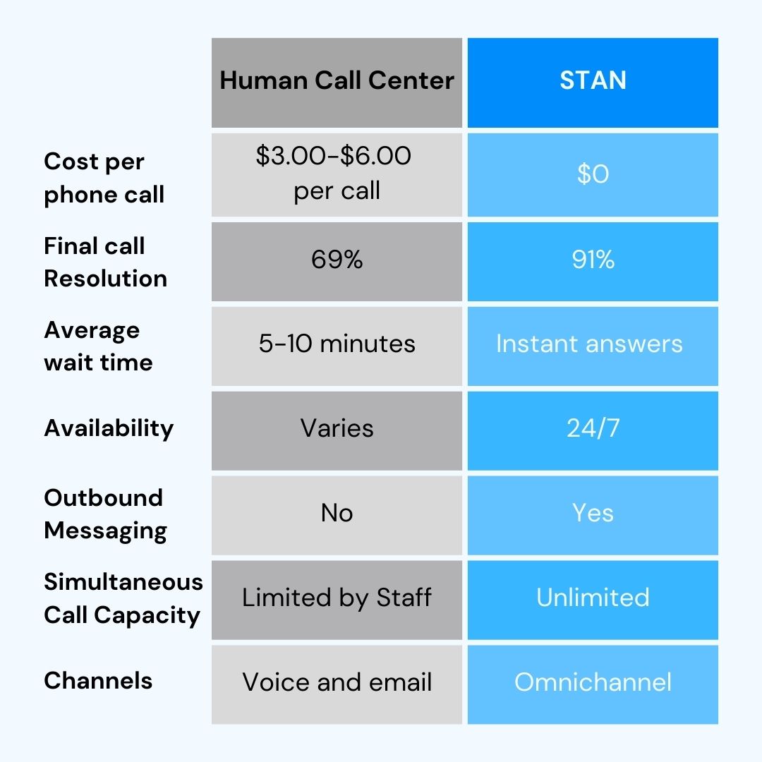 Comparison chart of Human Call Center versus STAN customer service features