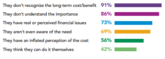 Bar graph showing reasons why people don't invest in sustainability