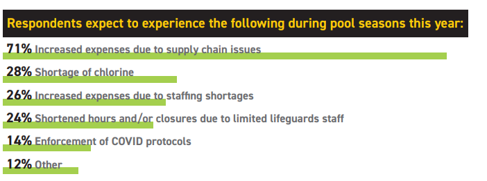 Bar graph showing pool season challenges, including increased expenses and staffing issues