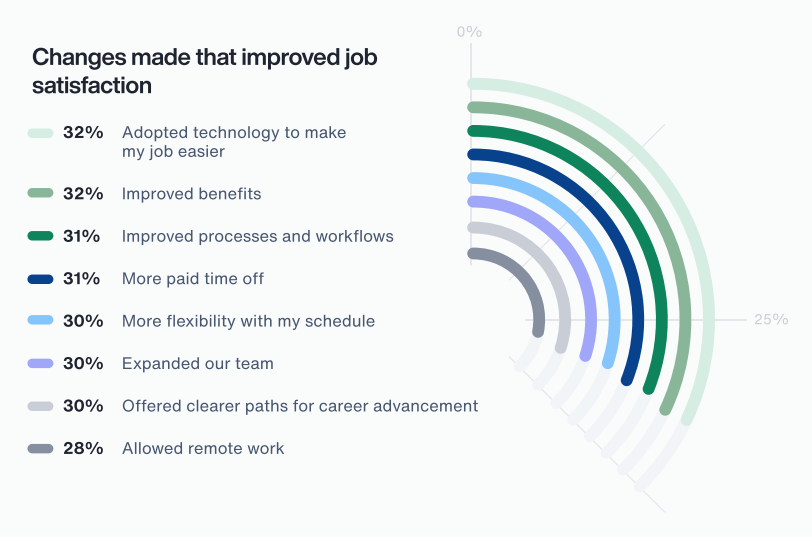 Chart showing job satisfaction improvements like technology adoption and benefits