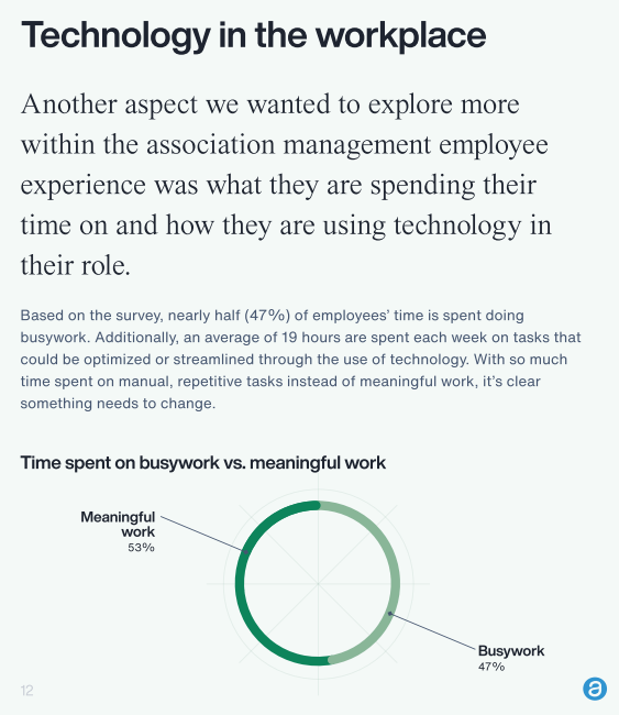 Pie chart showing 47% busywork vs 53% meaningful work time