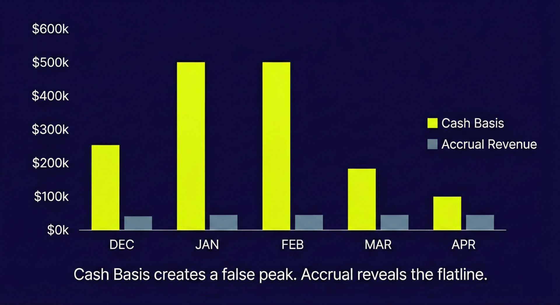The Cash-Basis Lie: Why SaaS Founders Fly Blind at $2M ARR