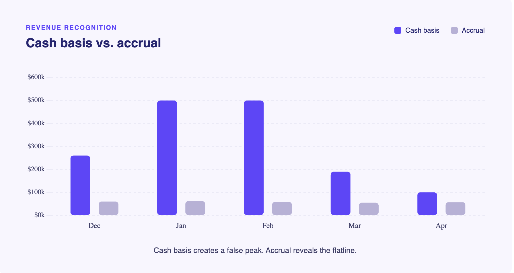 The Cash-Basis Lie: Why SaaS Founders Fly Blind at $2M ARR