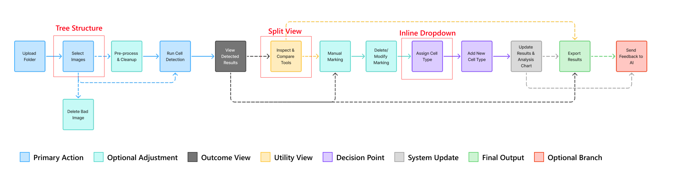 Persona showing roles, tasks, tools, and pains.