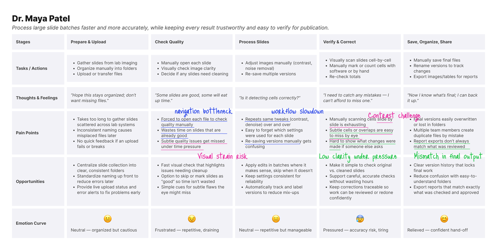 Journey from import to export with pain points highlighted.
