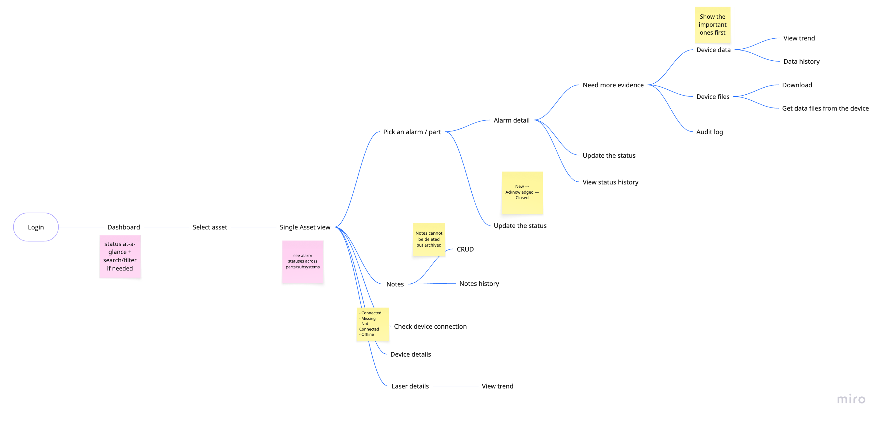 Persona showing roles, tasks, tools, and pains.
