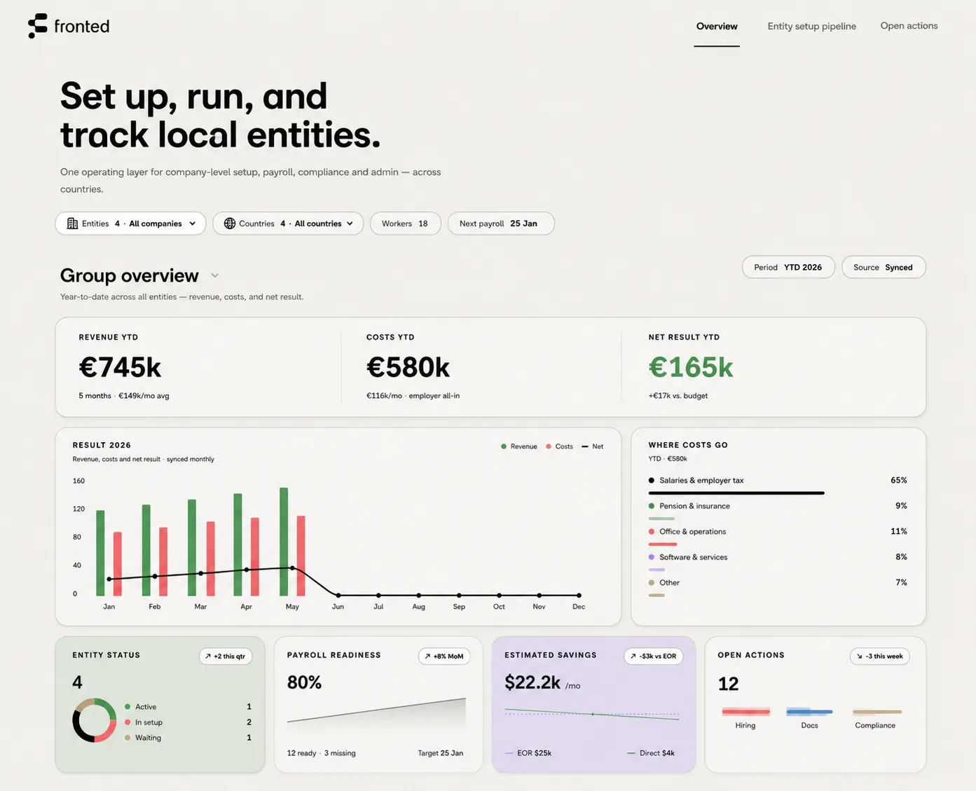 Dashboard overview showing local entity management and payroll analytics