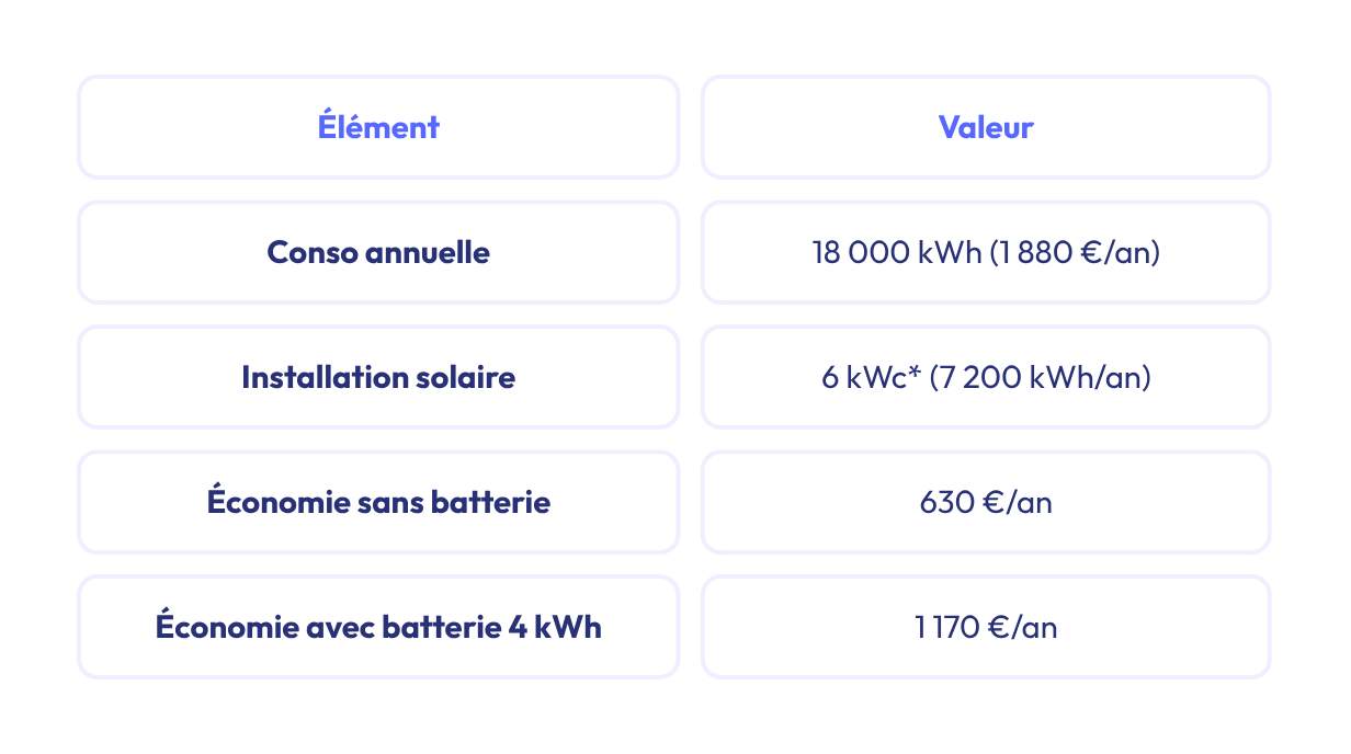 Maison familiale 120 m2 4 personnes tout électrique