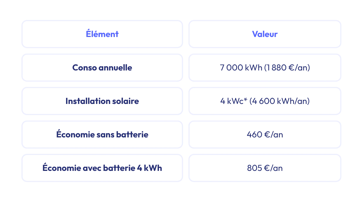 Appartement 60 m2 couple tout électrique