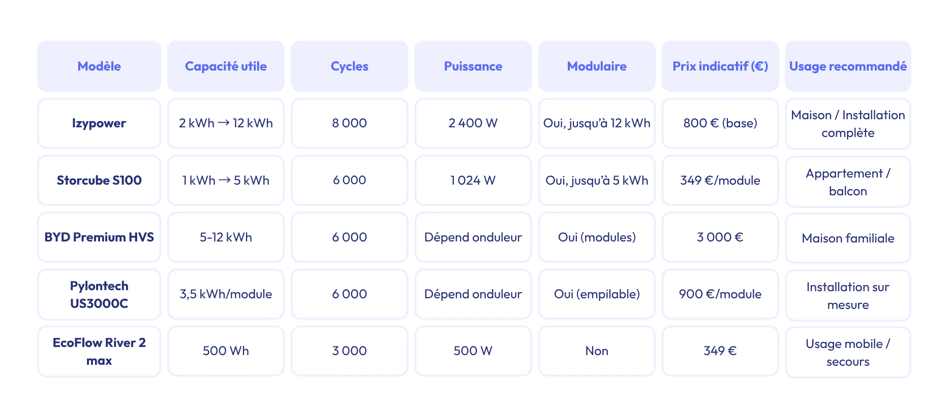 Izypower, Storcube S100, BYD premium HVS, Pylotech US3000C, EcoFlow River 2 max