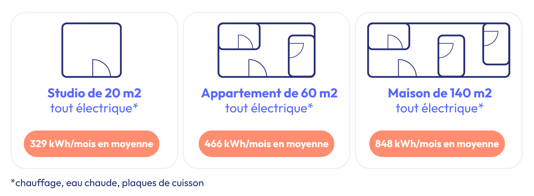 studio 20 m2 tout électrique : 339 kWh/mois en moyenne / Appartement 60 m2 tout électrique 466 kWh/mois en moyenne / Maison 140 m2 tout électrique 848 kWh/mois en moyenne