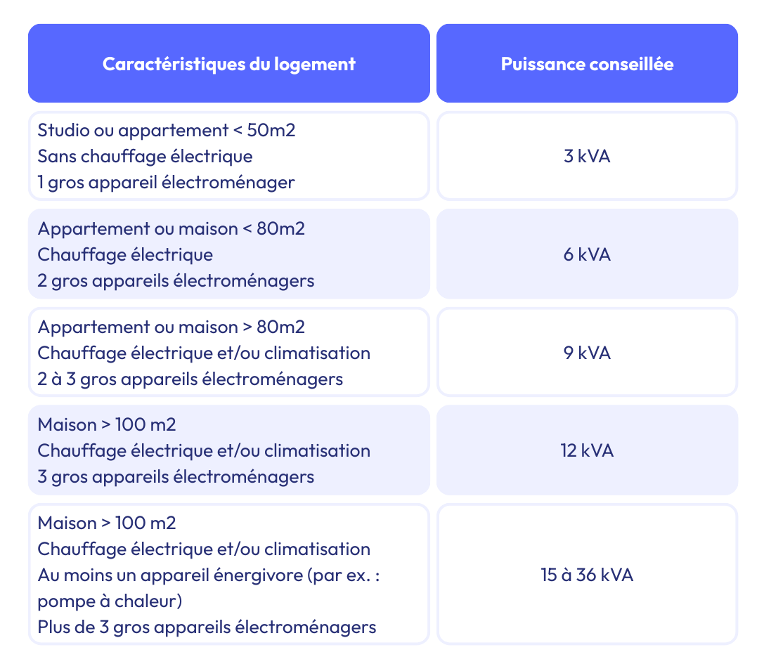 Studio 3kVA / Apparement ou maison 80 m2 éléc 6 kVA / Appartement ou maison + 80 m2 élec 9 kVA / Maison 100 m2 élec 12 kVA / Maison + 100 m2 élec 15 à 36 kVA