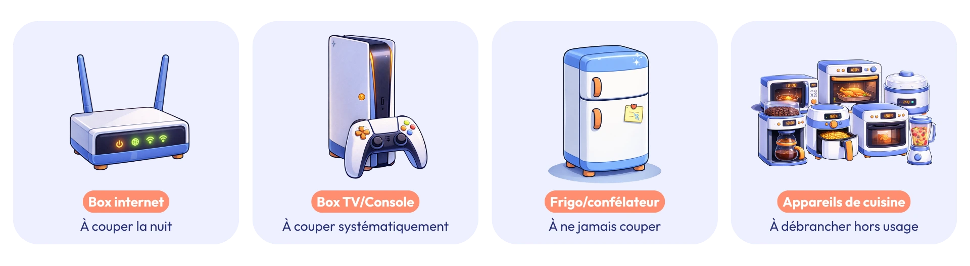 Box internet (à débrancher), Box TV/Console (à couper systématiquement), Frigo/congélateur (à ne pas couper), Appareils de cuisine (à débrancher hors usage)