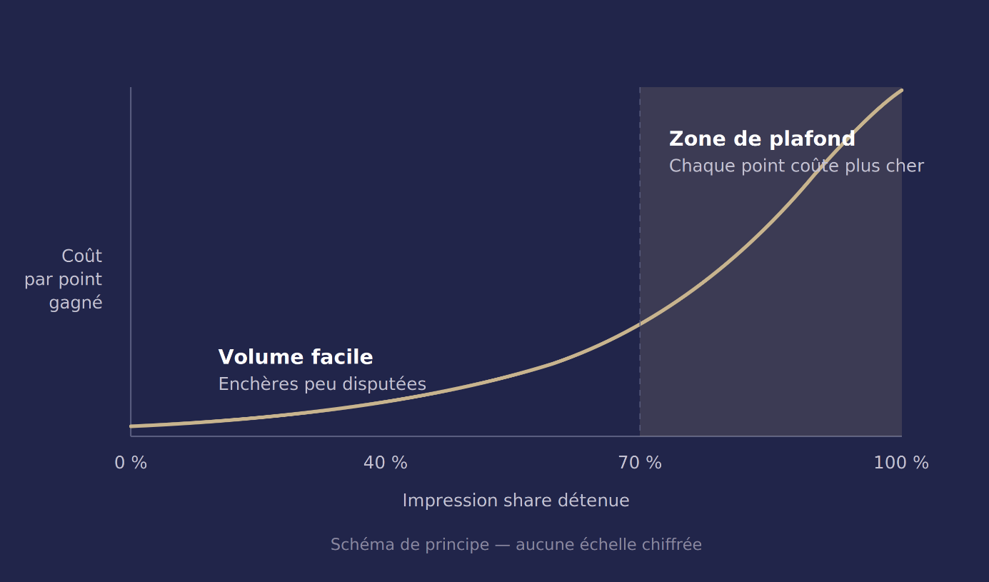 Courbe du coût par point de part d'impressions Amazon Ads, plate puis exponentielle