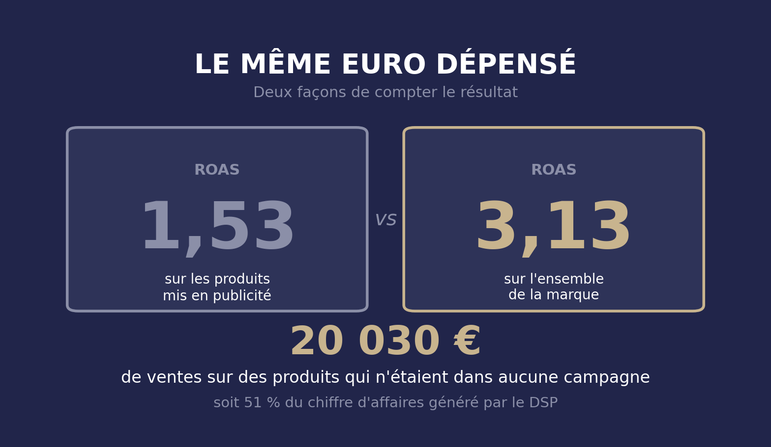 Effet halo de la marque Amazon : ROAS 1,53 sur les produits promus contre 3,13 sur la marque