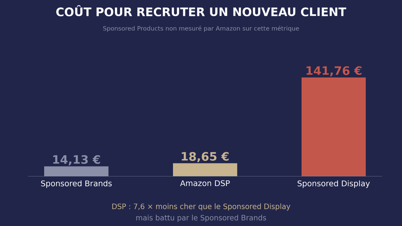 Coût par nouveau client Amazon comparé entre Sponsored Brands, DSP et Sponsored Display