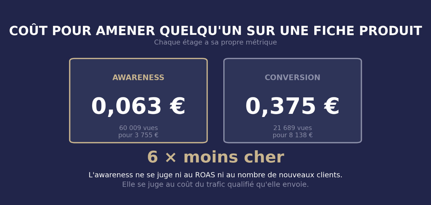 Coût par vue de fiche produit Amazon : 0,065 € en awareness contre 0,375 € en conversion
