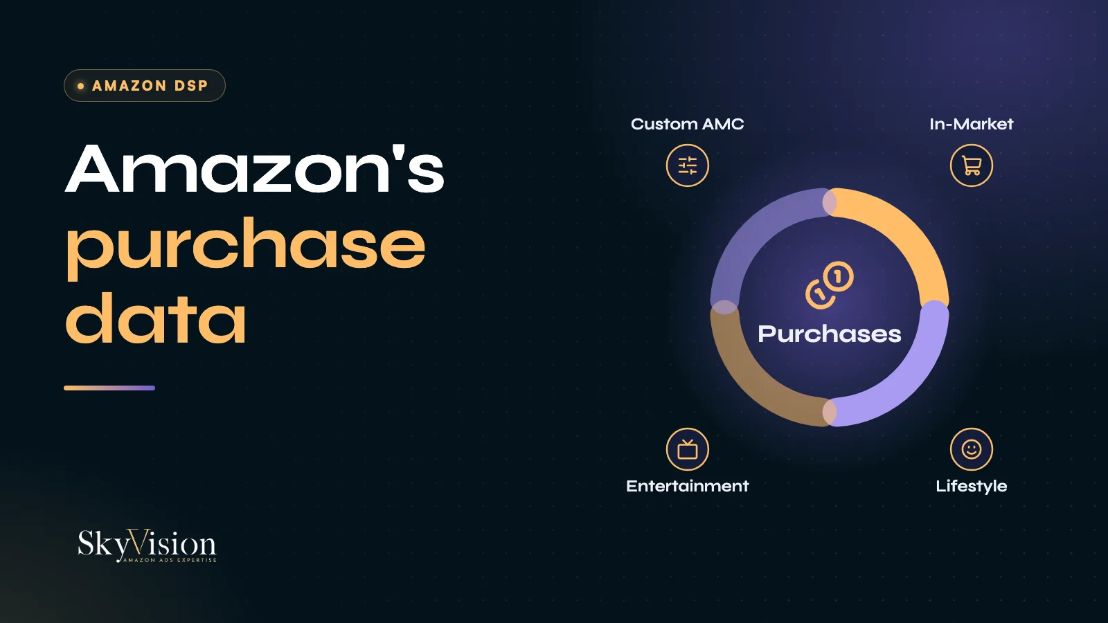 The four audience types presented in the video: In-Market, Lifestyle, Entertainment and Custom AMC, around Amazon's purchase data
