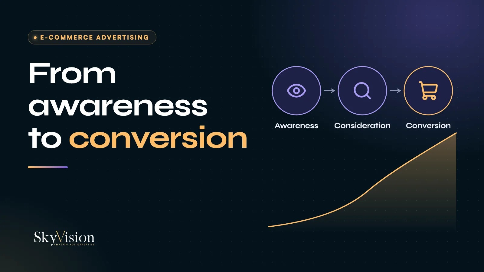 The three stages of e-commerce advertising: awareness, consideration and conversion