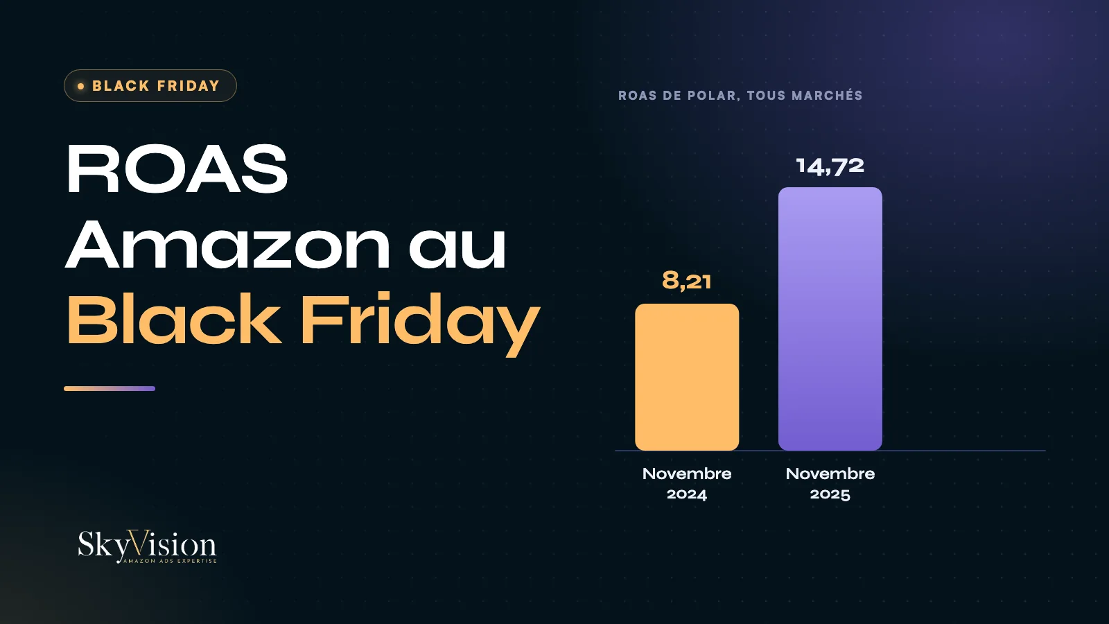 ROAS de Polar au Black Friday, tous marchés : 8,21 en novembre 2024, 14,72 en novembre 2025