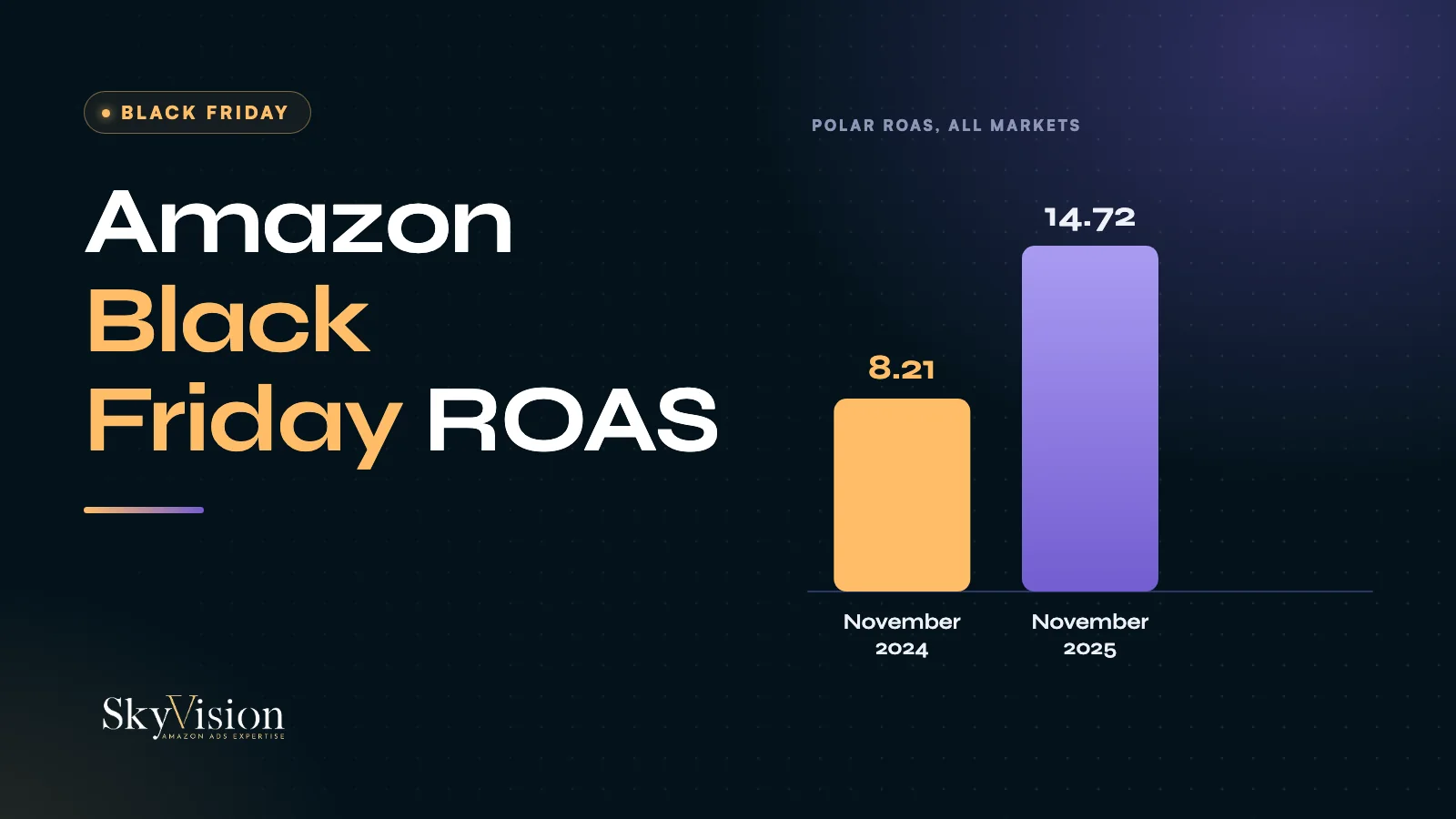 Polar ROAS at Black Friday, all markets: 8.21 in November 2024, 14.72 in November 2025