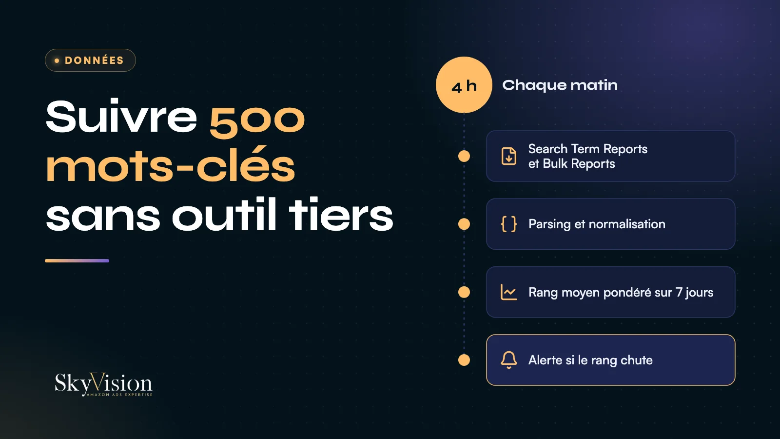 Suivi interne de 500 mots-clés Amazon : rapports récupérés chaque matin à 4 h, normalisés, rang moyen sur 7 jours, alerte en cas de chute