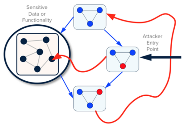 Figure 8: An unhealthy architecture.