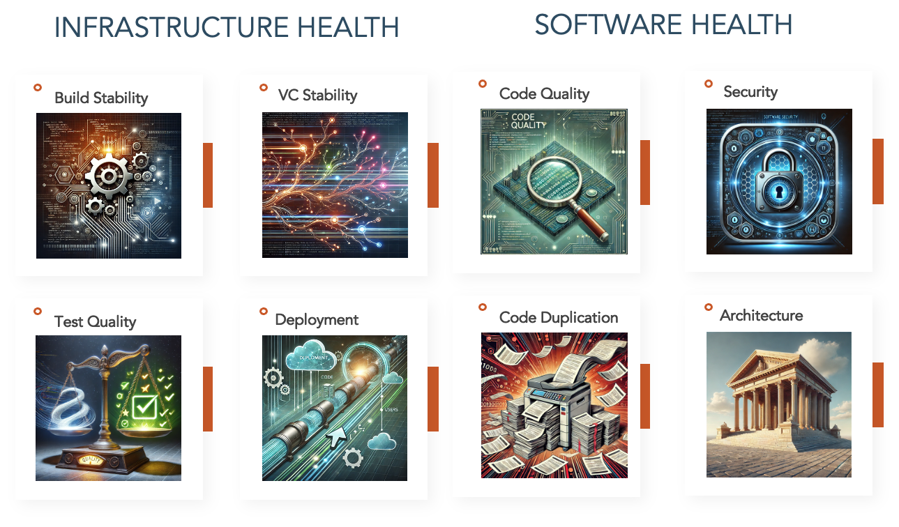 Elements of technical health on a software project -- both infrastructure and code