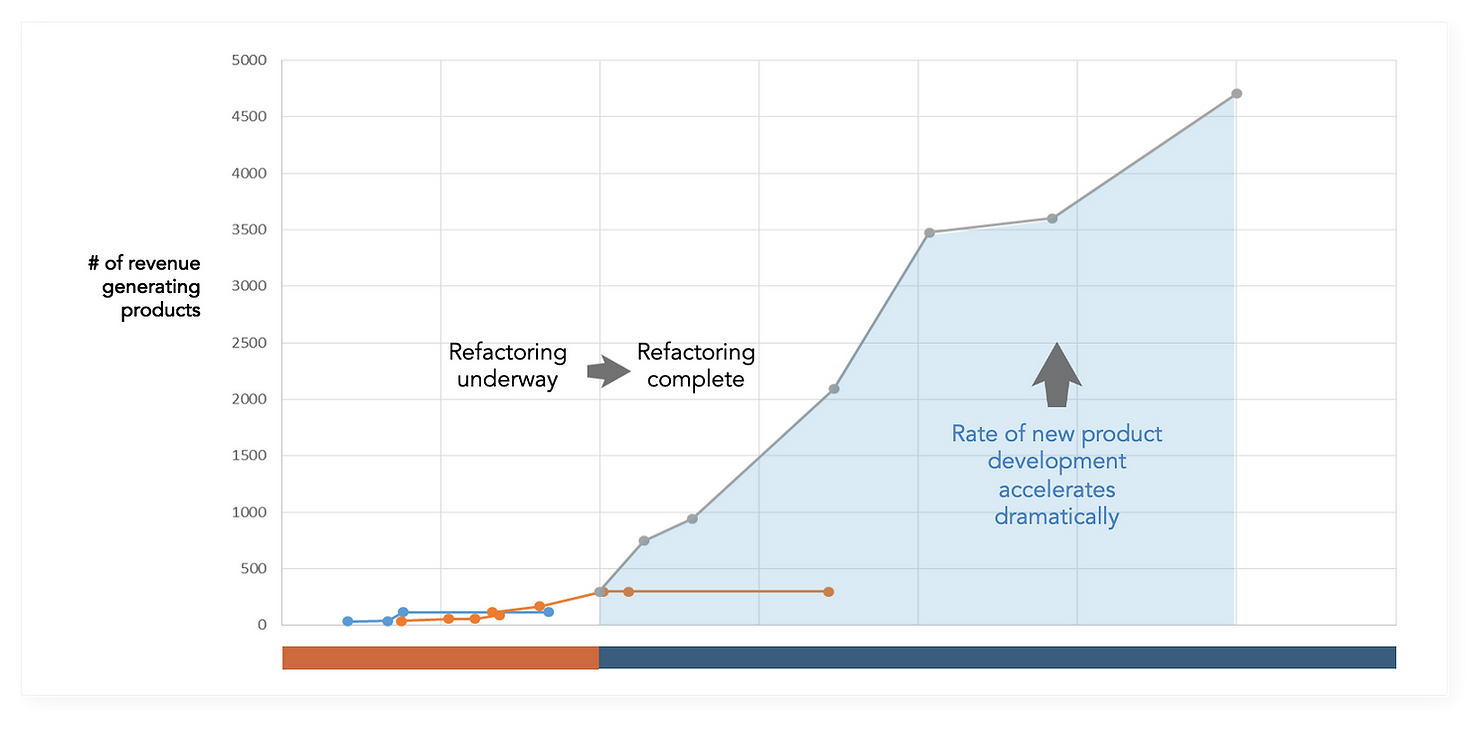 This video game company went through 3 refactoring efforts. The third refactoring effort was successful, as could be seen in important technical health metrics. Immediately afterward, you can see a dramatic increase in the rate at which the firm could publish revenue generating games.