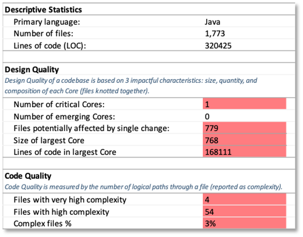 Figure 1: DoD system contained a critical Core – a large region with architecture degradation.