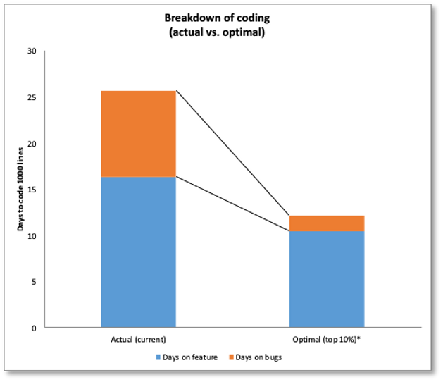 Figure 3: Predictive analytics found that while a new feature might take 12 days to develop and debug in a fully healthy system, that same feature might take 26 days in System A.