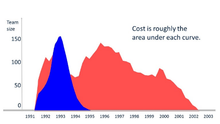 Figure 1: The outcomes of similar projects can vary widely.