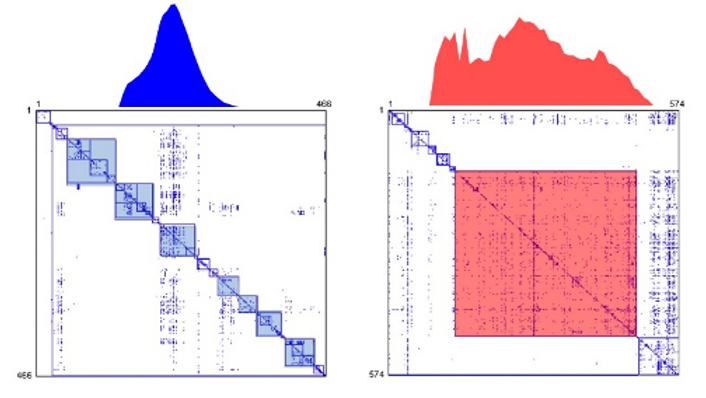 Figure 4: Design complexity is a dominant source of uncertainty.