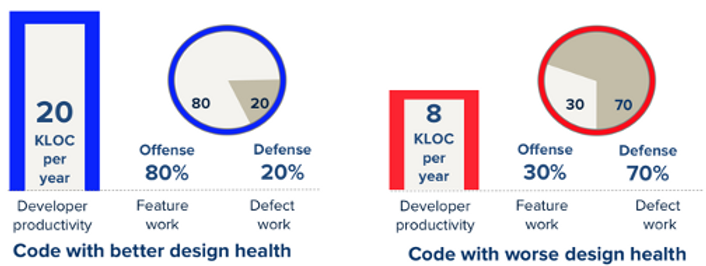 Figure 1: Study illustrating impact of architectural health.  Developers in healthy codebases had 2.5X the productivity of those in impaired ones.  Developers in impaired codebases also wasted 70% of their time fighting bugs.