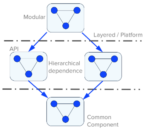 Figure 7: Architecture of a technically healthy system. 