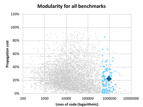 Figure 2: CodeMRI® sample: Comparing technical health metrics for your system against thousands of others 