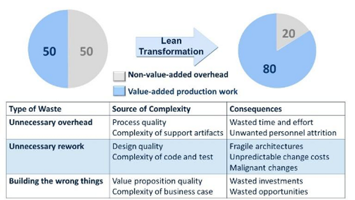 Figure 2: Complexity translates into waste, rework, and overhead