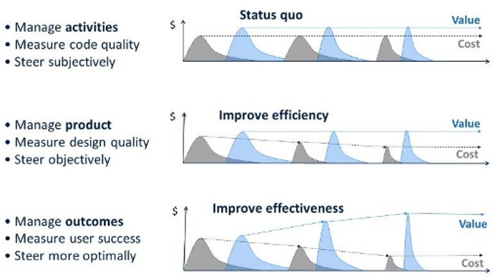Figure 3: Improve lean efficiency, then improve effectiveness