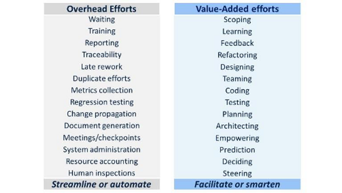 Figure 1: A typical allocation of overhead vs. value-added work