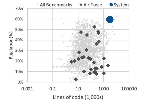 Figure 4: Percentage of effort expected in fixing defects