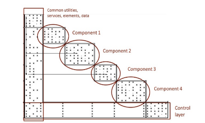 Figure 1:  DSM of an ideal code base