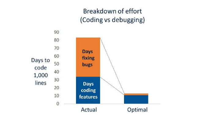 Figure 5: System X will have high defect rates.