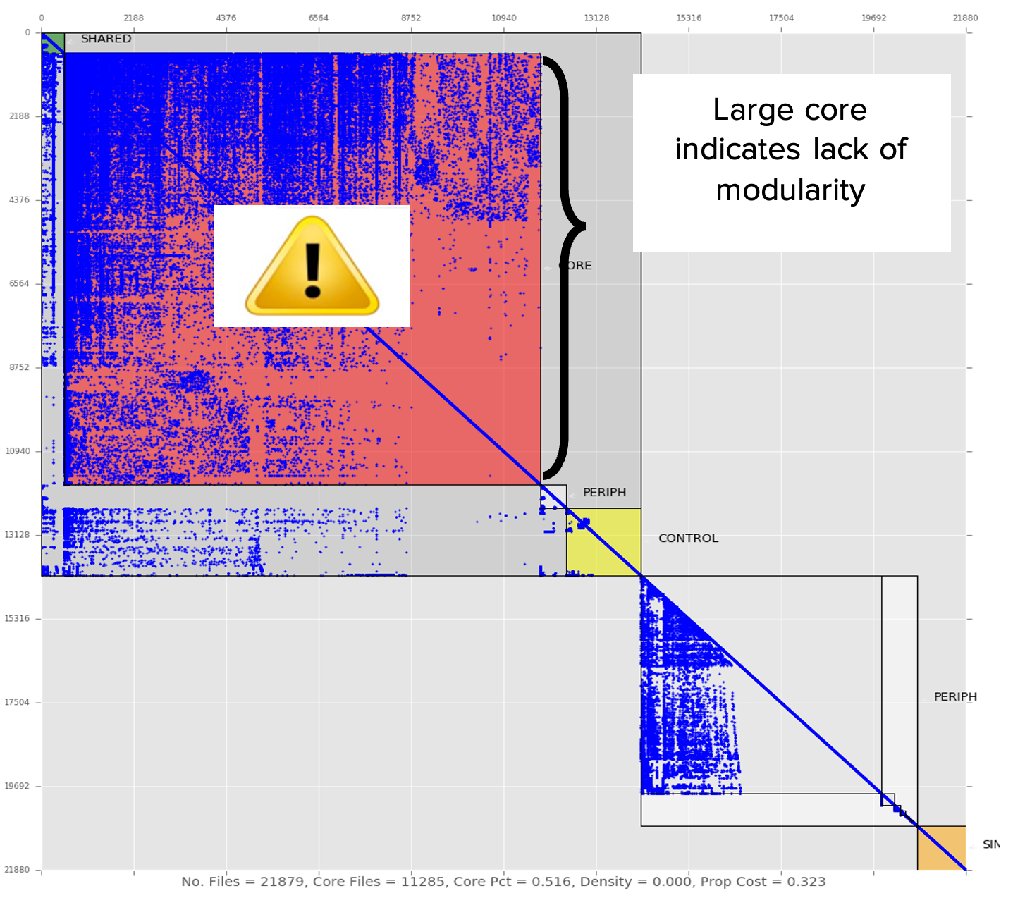 Figure 3:  A code base with design quality problems