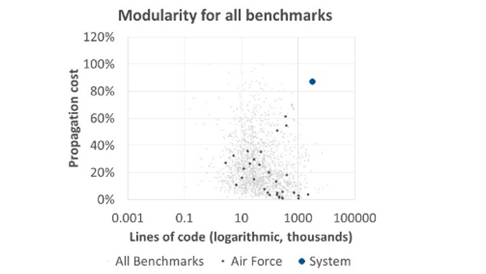 Figure 2: Design quality measures were off-the-chart high