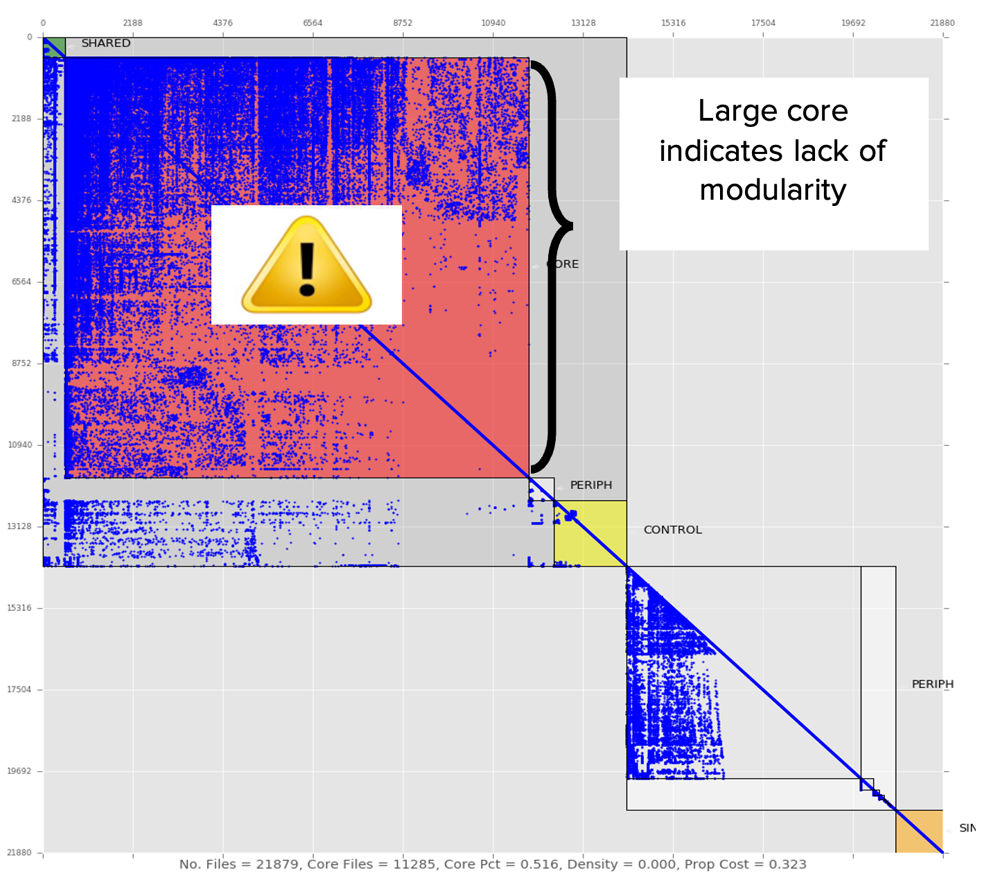 Figure 2: What a very complex code base looks like