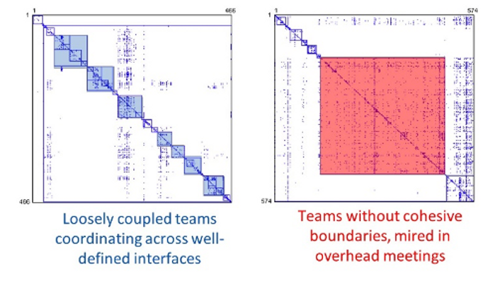 Figure 5: DSMs help us visualize design quality principles