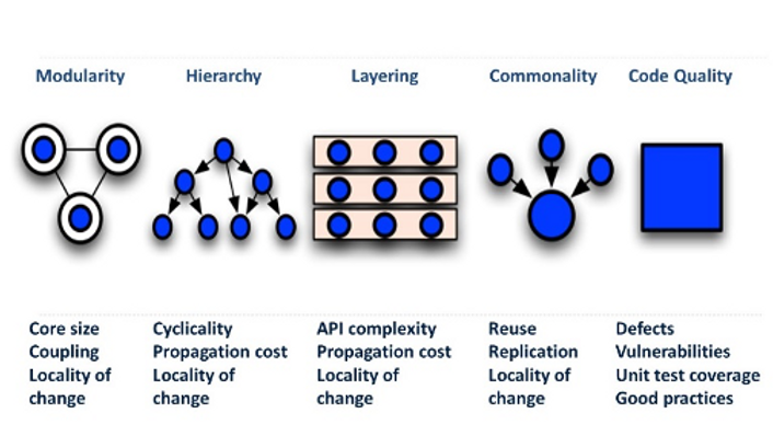 Figure 4: First-order measures of design quality